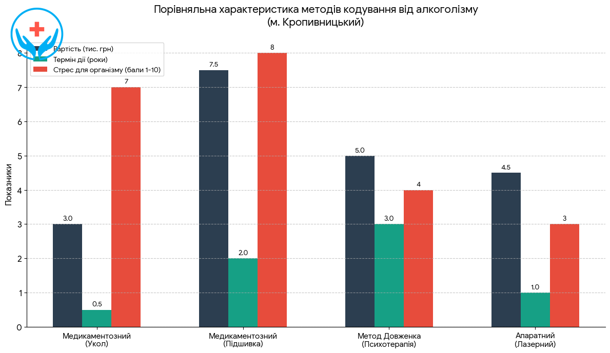 Кодування від алкоголізму в Кропивницькому
